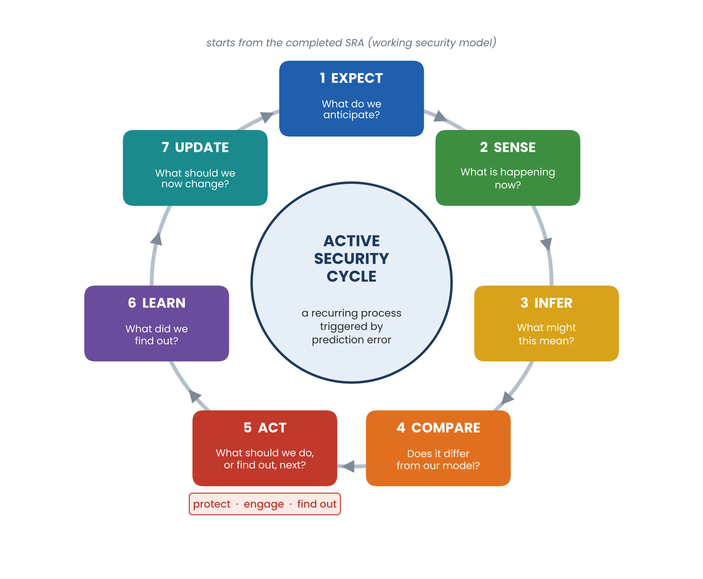 The seven steps of the Active Security Cycle: Expect, Sense, Infer, Compare, Act, Learn, Update