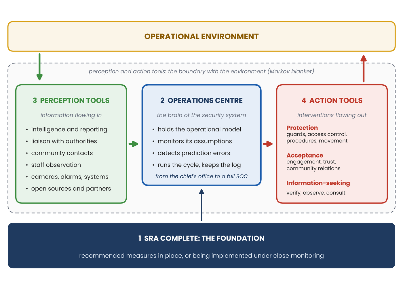 The four functions of an ASC-ready security system