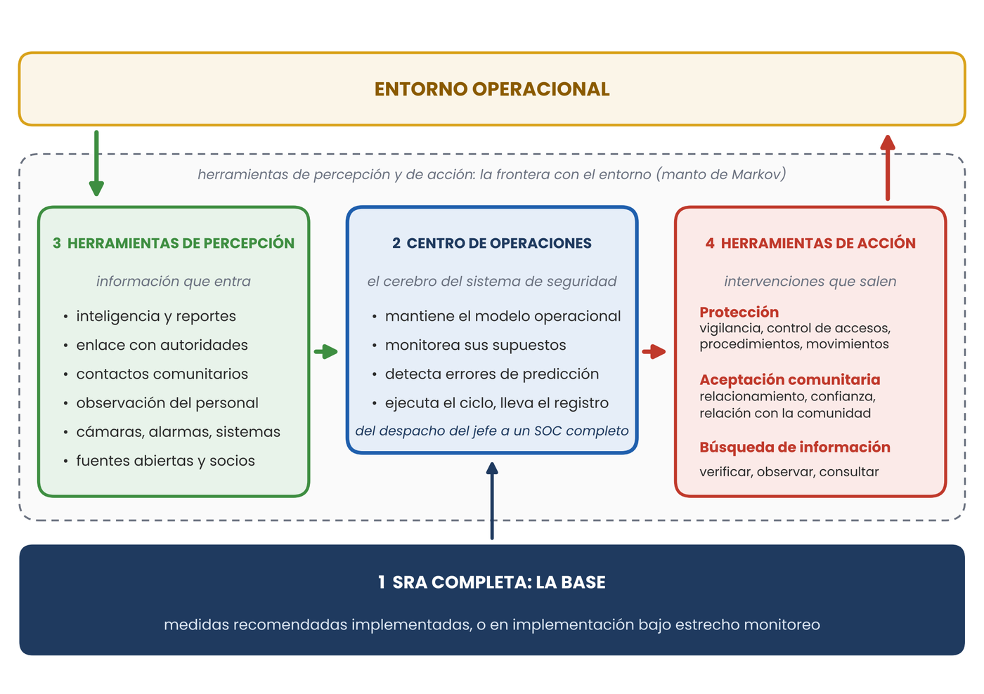 Las cuatro funciones de un sistema de seguridad preparado para el ASC